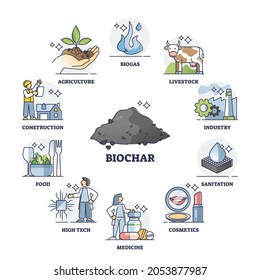 Biochar use cases, means of carbon sequestration and climate change mitigation. Processes related to pyrogenic carbon capture and storage. Increasing agricultural productivity and soil fertility.