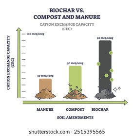 Capacidade de permuta catiônica de biocarvão vs composto e estrume ou diagrama esquemático CEC. Esquema rotulado com a capacidade do solo para manter ou trocar catiões ilustração vetorial. Mileequivalentes ou quantidade de meq no solo.