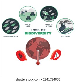 Biodiversity loss issues or causes as climate ecosystem problem outline set. Wildlife extinction from habitat loss, invasive species, overexploitation, global warming and pollution vector illustration