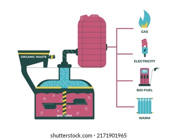 Biogas infographic, scheme of using flat style, vector illustration isolated on white background. Processing of organic waste into electricity, fuel, gas and warm