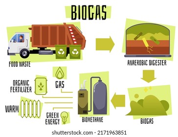 Biogas Production Process From Food Waste Collection To Anaerobic Digestion And Biomethane Production. Flat Vector Illustration On White Background. Renewable Energy And Green Environment.