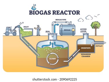 Biogas reactor working principle with underground structure outline diagram. Labeled educational renewable energy production pipeline system with natural resources and fermentation vector illustration