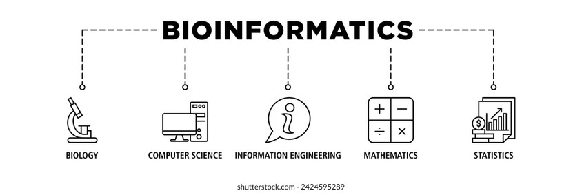 Bioinformatics banner web icon set vector illustration concept with icon of biology, computer science, information engineering, mathematics and statistics