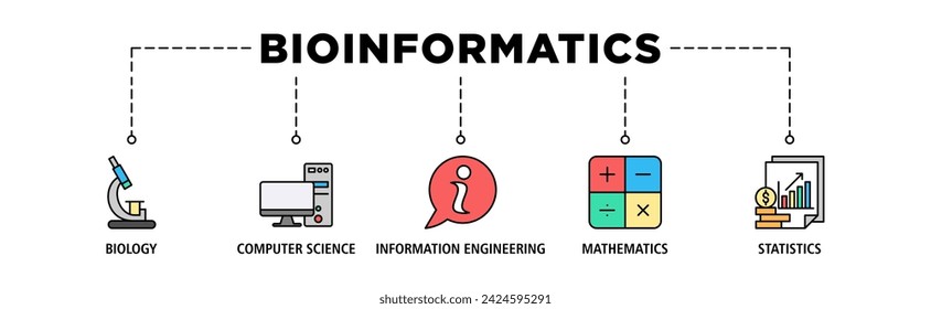 Bioinformatics banner web icon set vector illustration concept with icon of biology, computer science, information engineering, mathematics and statistics