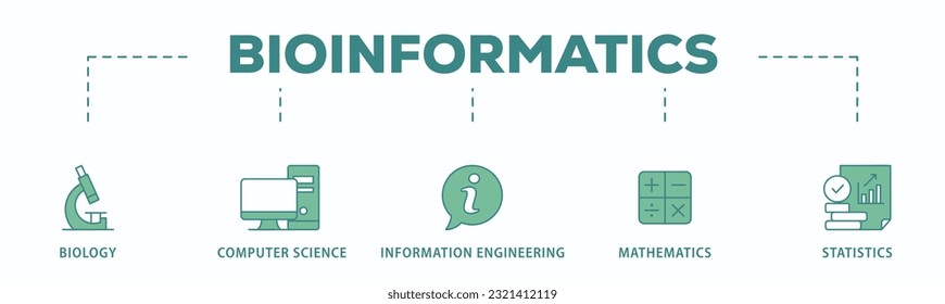 Bioinformatics banner web icon vector illustration concept with icon of biology, computer science, information engineering, mathematics and statistics