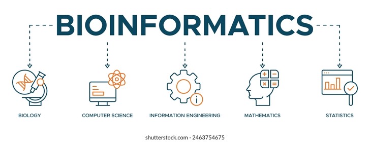 Bioinformatics banner web icon vector illustration concept with icon of biology, computer science, information engineering, mathematics and statistics
