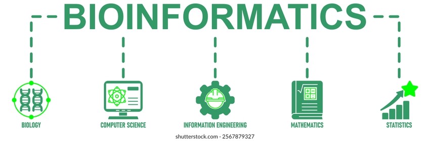 Bioinformatics banner web icon vector illustration concept with icon of biology, computer science, information engineering, mathematics and statistics