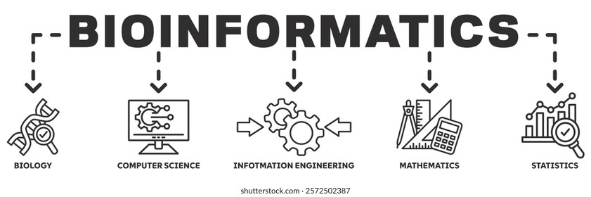 Bioinformatics banner web icon vector illustration concept with icon of biology, computer science, information engineering, mathematics and statistics