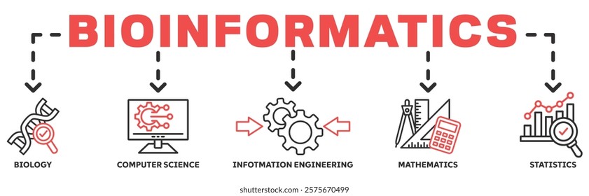 Bioinformatics banner web icon vector illustration concept with icon of biology, computer science, information engineering, mathematics and statistics