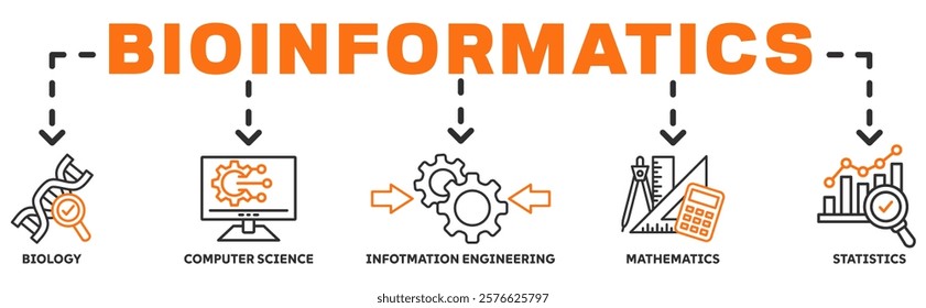 Bioinformatics banner web icon vector illustration concept with icon of biology, computer science, information engineering, mathematics and statistics