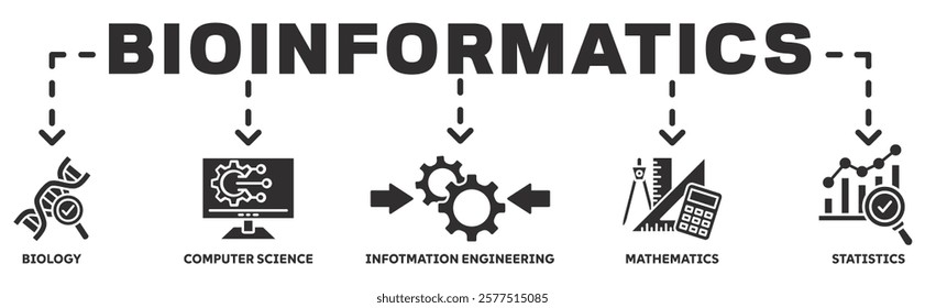 Bioinformatics banner web icon vector illustration concept with icon of biology, computer science, information engineering, mathematics and statistics