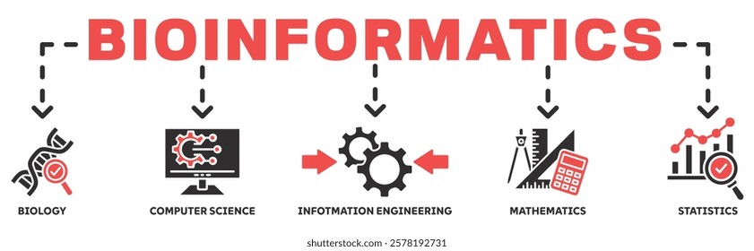 Bioinformatics banner web icon vector illustration concept with icon of biology, computer science, information engineering, mathematics and statistics