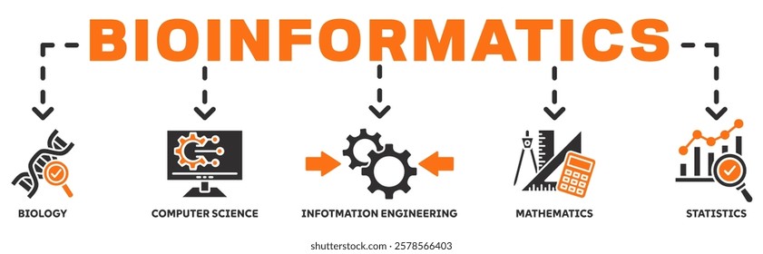 Bioinformatics banner web icon vector illustration concept with icon of biology, computer science, information engineering, mathematics and statistics