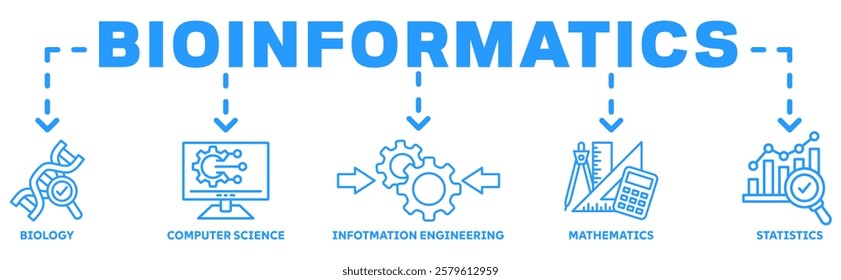 Bioinformatics banner web icon vector illustration concept with icon of biology, computer science, information engineering, mathematics and statistics