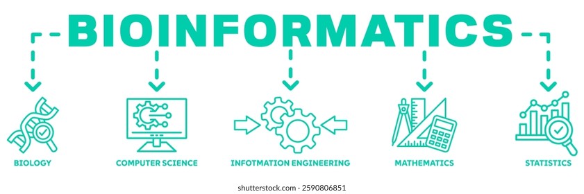 Bioinformatics banner web icon vector illustration concept with icon of biology, computer science, information engineering, mathematics and statistics