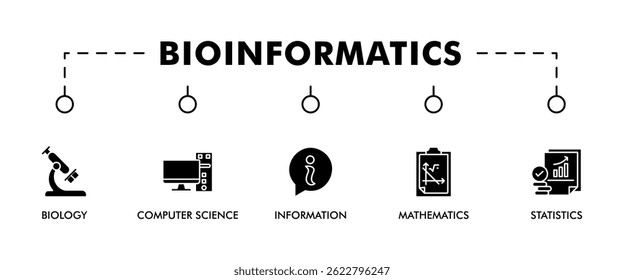 Bioinformatics banner web icon vector illustration concept with icon of biology, computer science, information engineering, mathematics and statistics