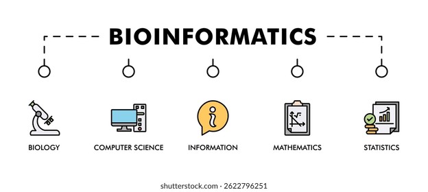 Bioinformatics banner web icon vector illustration concept with icon of biology, computer science, information engineering, mathematics and statistics