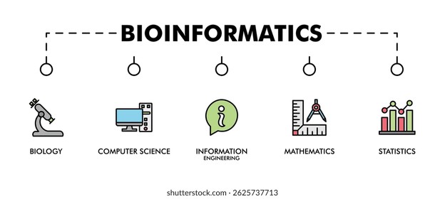 Bioinformatics banner web icon vector illustration concept with icon of biology, computer science, information engineering, mathematics and statistics
