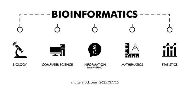 Bioinformatics banner web icon vector illustration concept with icon of biology, computer science, information engineering, mathematics and statistics