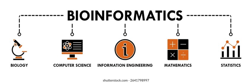 Bioinformatics banner web icon vector illustration concept with icon of biology, computer science, information engineering, mathematics and statistics