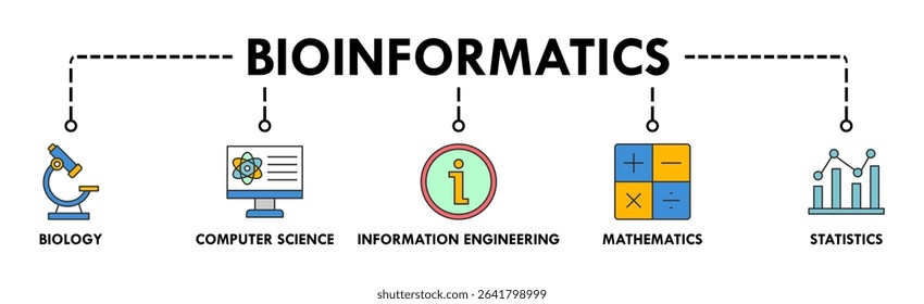 Bioinformatics banner web icon vector illustration concept with icon of biology, computer science, information engineering, mathematics and statistics