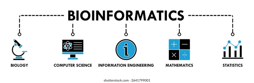 Bioinformatics banner web icon vector illustration concept with icon of biology, computer science, information engineering, mathematics and statistics