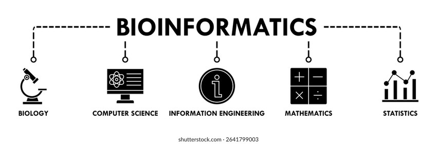 Bioinformatics banner web icon vector illustration concept with icon of biology, computer science, information engineering, mathematics and statistics