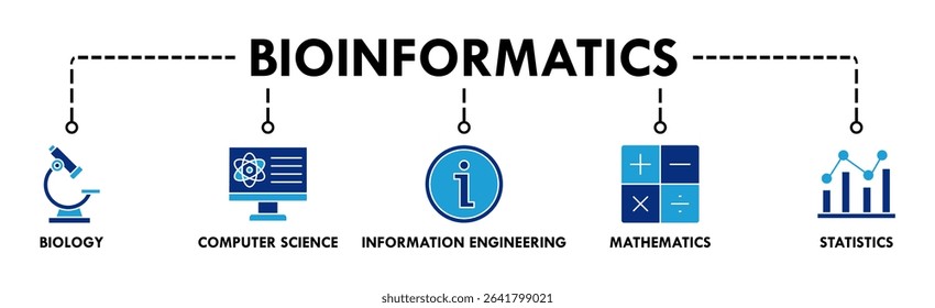 Bioinformatics banner web icon vector illustration concept with icon of biology, computer science, information engineering, mathematics and statistics