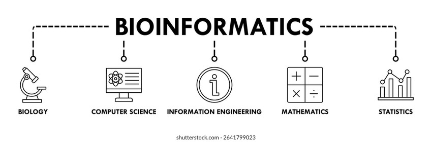 Bioinformatics banner web icon vector illustration concept with icon of biology, computer science, information engineering, mathematics and statistics