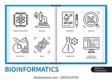 Conjunto de elementos de infografía bioinformática. Informática, biología, química, genética, estadística, análisis, investigación, programación informática. colección de iconos lineales de vector web