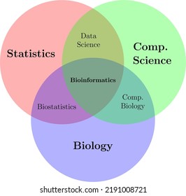 Bioinformática, intersección entre estadísticas, biología y ciencias de la computación