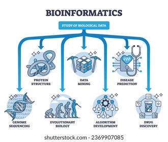 Bioinformática como estudio e investigación del diagrama de esquema de datos biológicos. Esquema educativo etiquetado con estructura proteica, secuenciación, minería de datos y predicción de enfermedades, división de ilustración vectorial