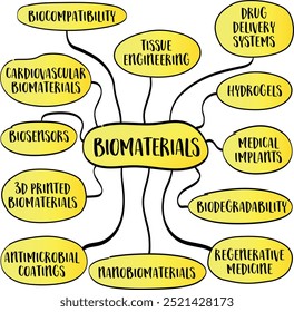 Biomateriais são substâncias projetadas para interagir com sistemas biológicos para fins médicos, terapêuticos, diagnósticos ou de pesquisa, esboço infográfico do mapa da mente.