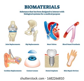 Biomaterials vector illustration. Labeled organ replacement collection set. Medical substance for biological systems interaction in healthcare. Replacements, valves and implants models technology.