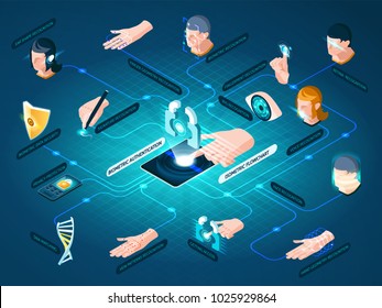 Biometric Authentication Methods Isometric Flowchart With Dna Matching Face Recognition Hand Geometry Identification And Data Protection Vector Illustration 