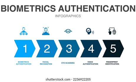biometrics authentication icons Infographic design template. Creative concept with 5 steps