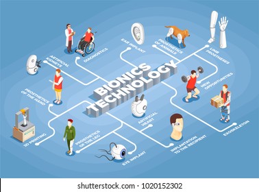 Bionics technology flowchart artificial organs 3d printer eye and ear implants exoskeleton icons isometric vector illustration    