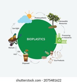Bioplastics sustainability of biodegradable plastics