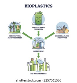 El proceso de reciclaje de desechos de bioplásticos va desde la basura hasta el diagrama de esquema de productos. Esquema educativo etiquetado con materia prima orgánica, unidad de biorrefinería y biorrefinería a base de botellas plásticas, ilustración vectorial.