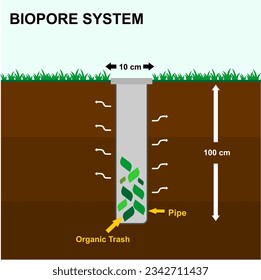 explicación del sistema bioporo con texto de tubería de tamaño