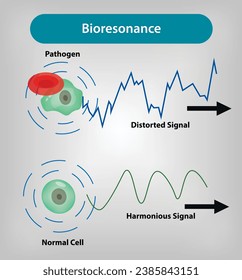 Bioresonance therapy involves utilizing a sensitive Mora Nova device with electrodes to analyze and process the electromagnetic information emitted by the human body as a form of energy. Vector