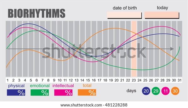 Biorythms Chart