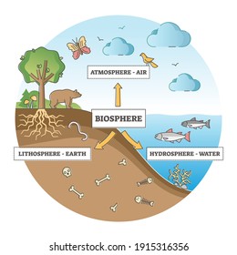 Biosphere division with labeled ecosystem explanation scheme outline concept. Atmosphere, lithosphere and hydrosphere with sustainable biodiversity and animal friendly environment vector illustration.