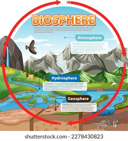 Biosphere Ecology Infographic for Learning illustration