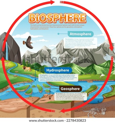 Biosphere Ecology Infographic for Learning illustration
