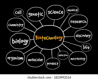 Biotechnology, refers to the use of living organisms, biological systems to develop or create products or technologies that improve our lives and the health, mind map concept background