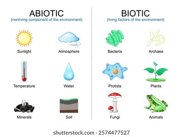 Biotic living factors and abiotic nonliving components of the environment. Vector illustration. Medical poster