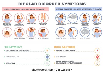 Afiche infográfico de los vectores de síntomas de trastorno bipolar. Tratamiento de enfermedades de salud mental e ilustración de factores de riesgo. Depresión y episodios maníacos, cambios de humor rápidos