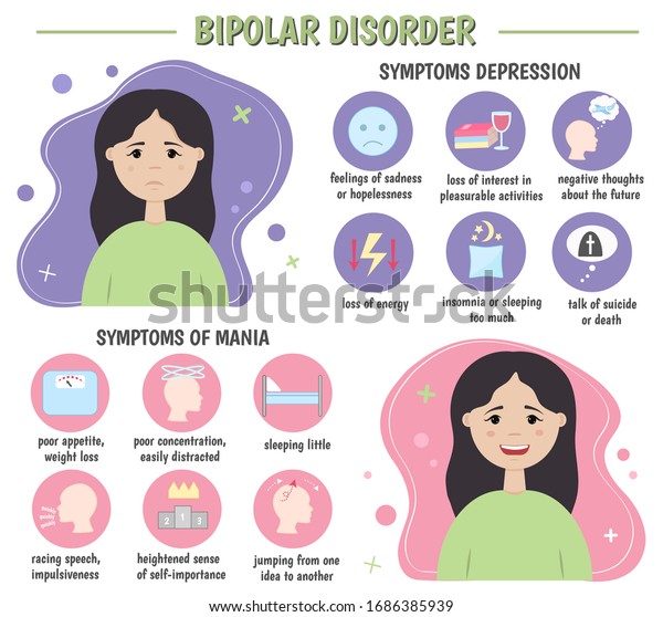 Bipolar disorder: Symptoms of bipolar\
disorder: poor concentration, loss of appetite, thoughts of death,\
sadness, insomnia, negative thoughts.  Mania and depression.\
\
Vector illustration.\
Infographics