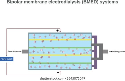 Bipolar membrane electrodialysis systems BMED